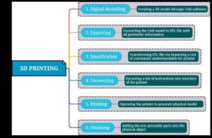 Diagram showing the 3D printing process, including digital modeling, exporting, stratification, connecting, printing, and finishing.