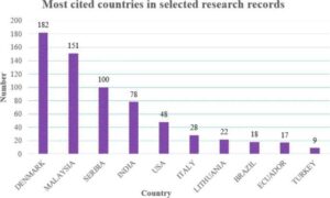 Most Cited Countries in Material Selection Research Records