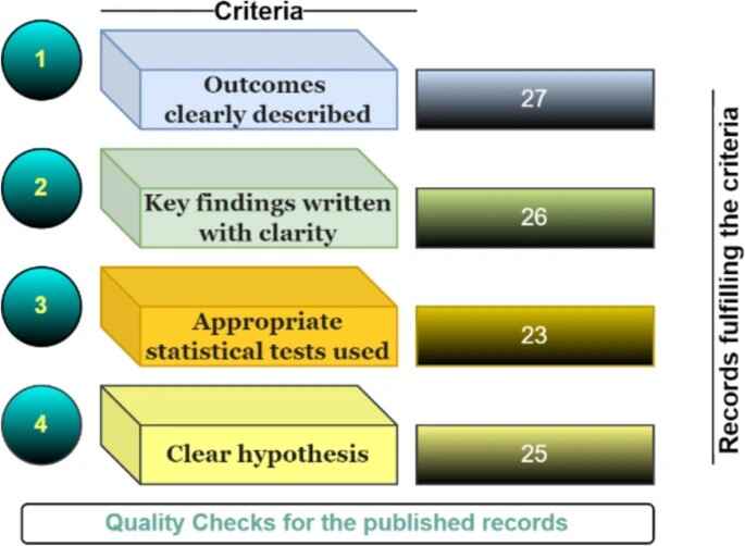 Quality Checks Criteria for Published Records in Material Selection Research