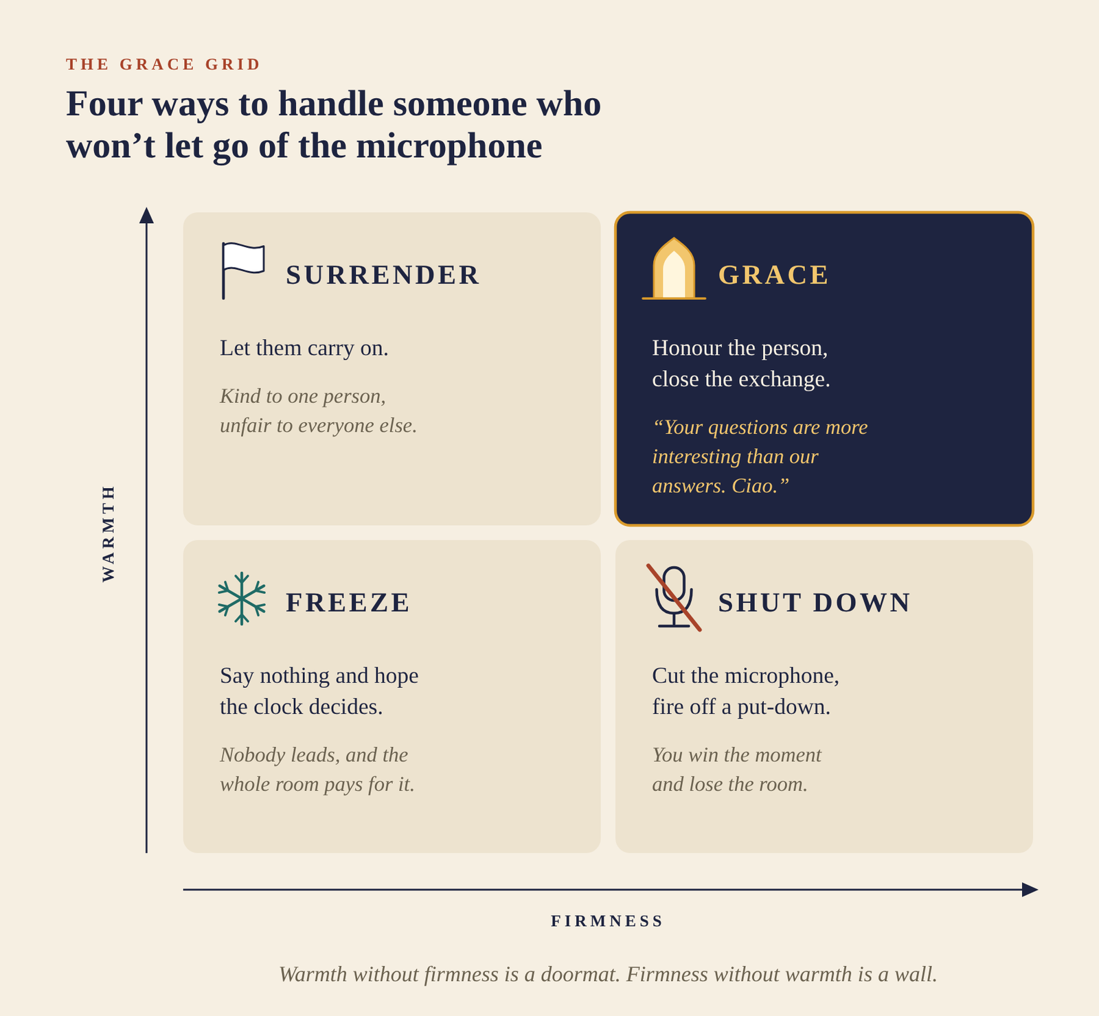 Grace Grid comparing surrender, freeze, shutdown and grace using warmth and firmness.